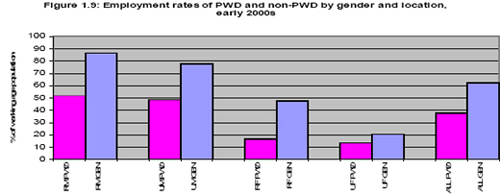 employments rates
