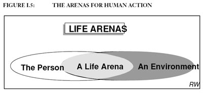 The Arenas for Human Action