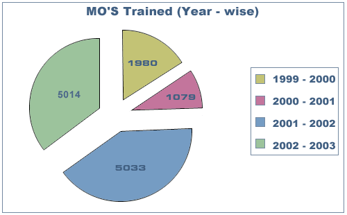 MO's Trained (year -wise)