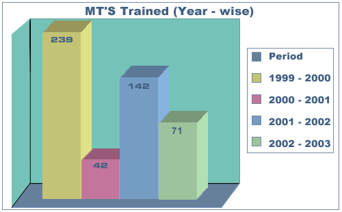 MO's Trained (year -wise)