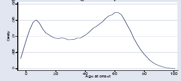 Age at onset of mental disability graph