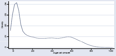Age at onset of locomotor disability graph