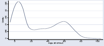 Age at onset of speech disability graph