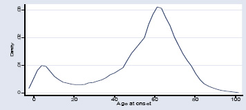 Age at onset of visual disability graph