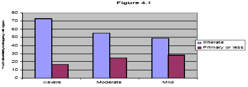 Illiteracy rates are very high for all PWD, but extreme for those with severe disabilities