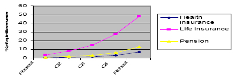 Figure 6.2: Coverage of health, life and pension insurance, 2004