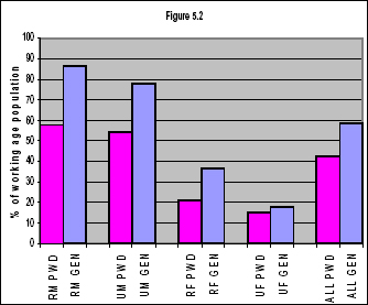 Employment rates of PWD and general population by gender and location, early 1990s