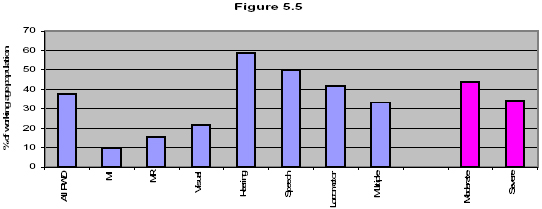 Employment rates by disability type and severity, 2002