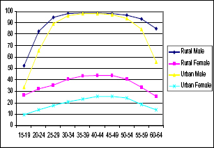 Employment rates over the life cycle for non-PWD (RHS)
