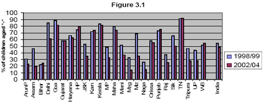 Full Immunization coverage rates by state, 1998/99 and 2002/04