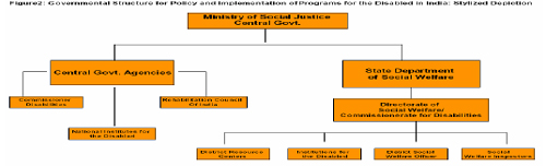 Governmental Structure for Policy and Implementation of Programs for the Disabled in India