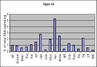 Spending on IED as share of total SSA, major states, 2004-05