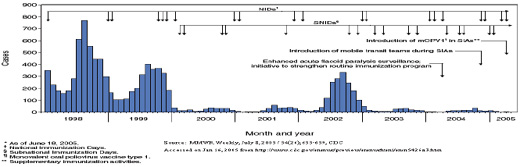 Number of poliomyelitis cases, by month and year – India, January 1998- May 2005
