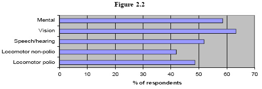 Figure 2.2: Belief that disability a curse of God by disability type, rural UP and TN, 2005