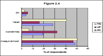 Figure 2.4: Opinion on need for dowry adjustment if PWD marries non-PWD