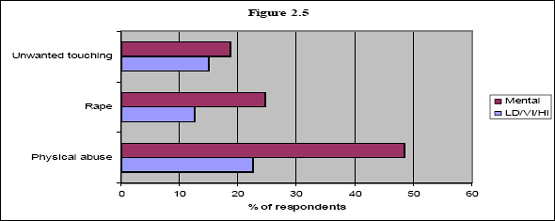 Women with disabilities in Orissa report high rates of physical and sexual abuse, particularly for women with mental disabilities