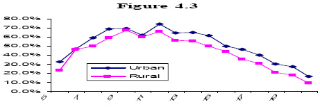 School attendance for PWD, 5-20, by age and area