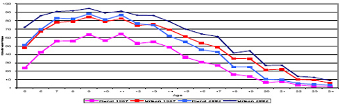 School enrollment of all children by age and location, various years