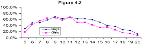 School attendance of both boys and girls with disabilities is low, but gender differentials less than for non-disabled children