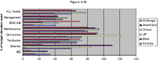 IED expenditure execution as share of allocation for SSA, 2004-05
