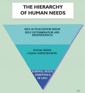 The Hierarchy of Human needs